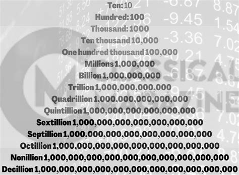 1 million zeros - While ten million i.e. 10,000,000 = 1 crore. Now, when you need to convert English numbers into Urdu ones, you don’t really have to do the math in your head to find out that 20 million is 2 crore, or if 500,000 translates to five lakh (or five hundred thousand), and that 30 crore equals 300 million in words or 300,000,000 in numbers.